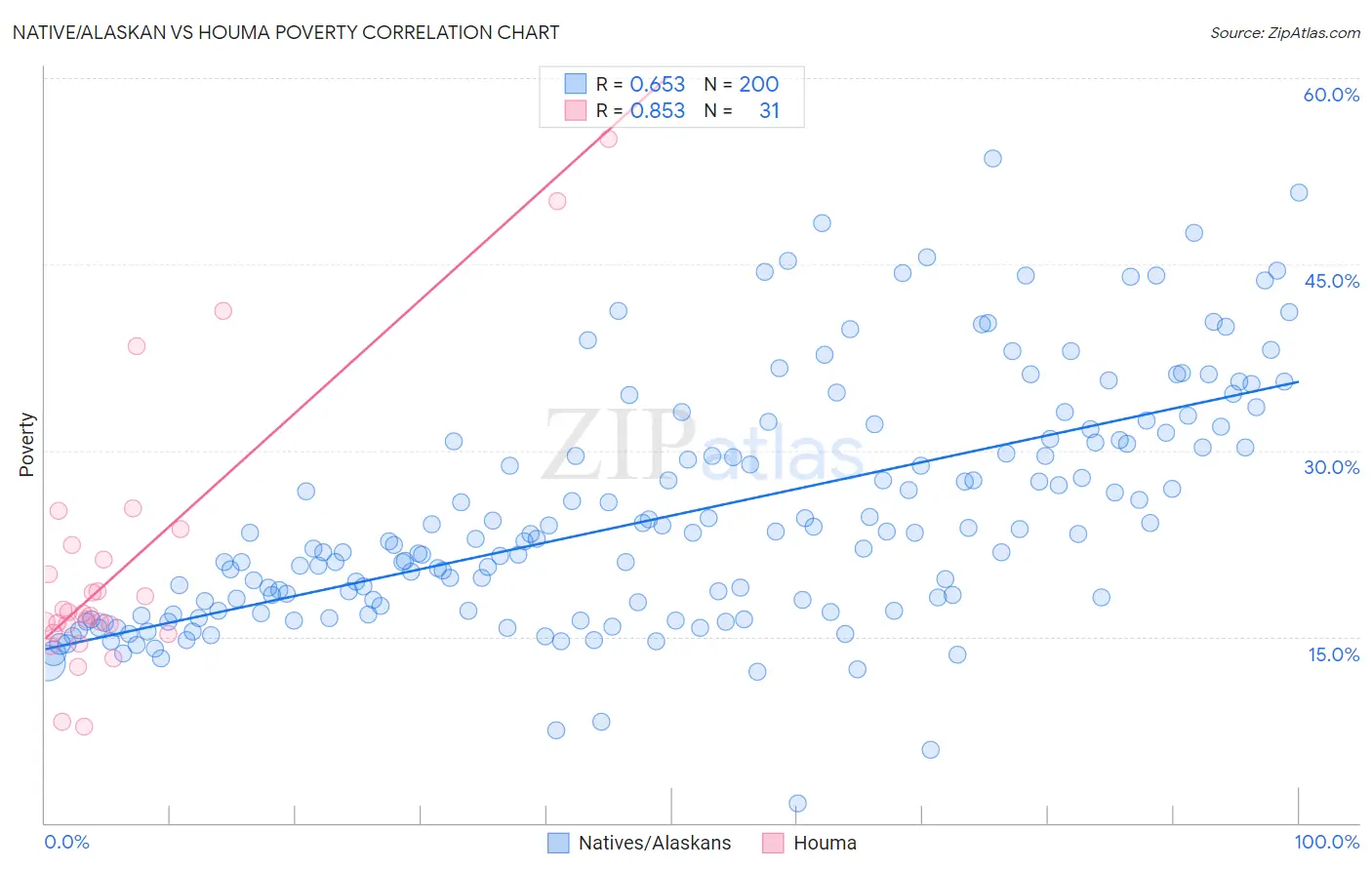 Native/Alaskan vs Houma Poverty