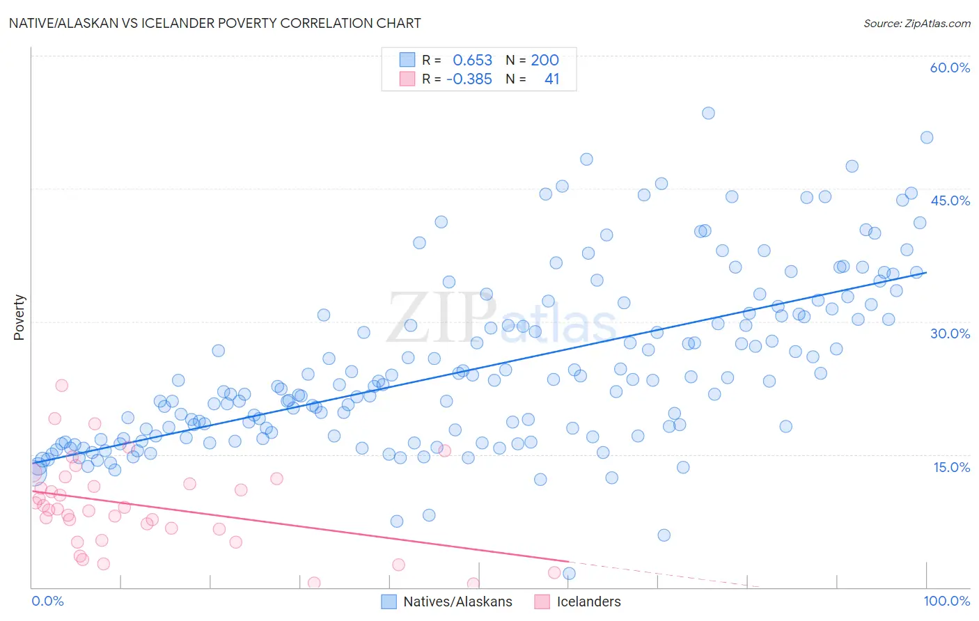 Native/Alaskan vs Icelander Poverty