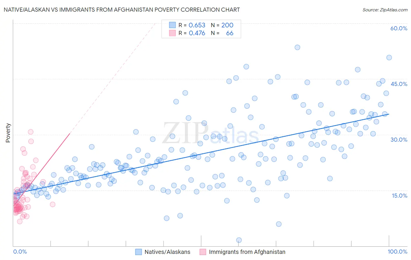 Native/Alaskan vs Immigrants from Afghanistan Poverty