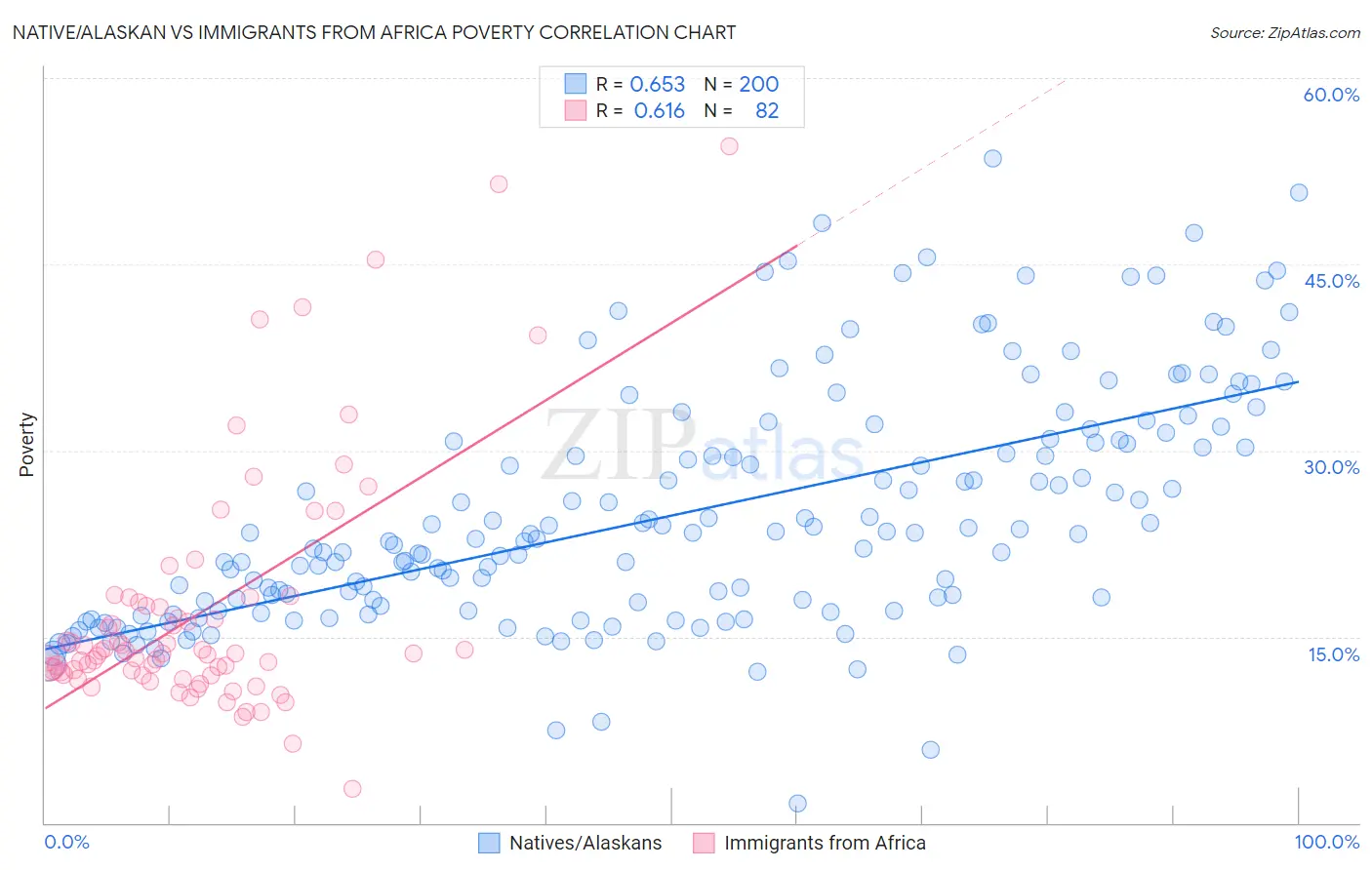 Native/Alaskan vs Immigrants from Africa Poverty
