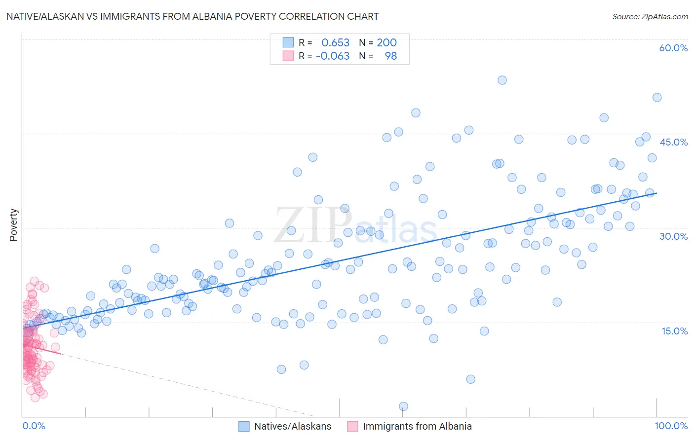 Native/Alaskan vs Immigrants from Albania Poverty