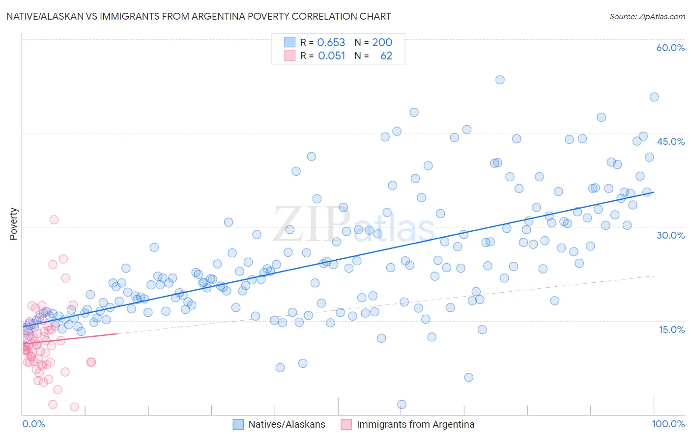Native/Alaskan vs Immigrants from Argentina Poverty