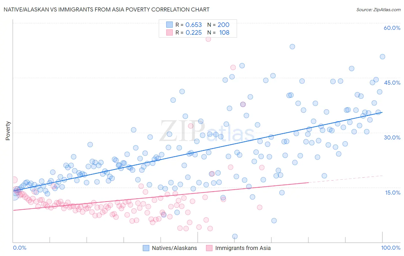 Native/Alaskan vs Immigrants from Asia Poverty