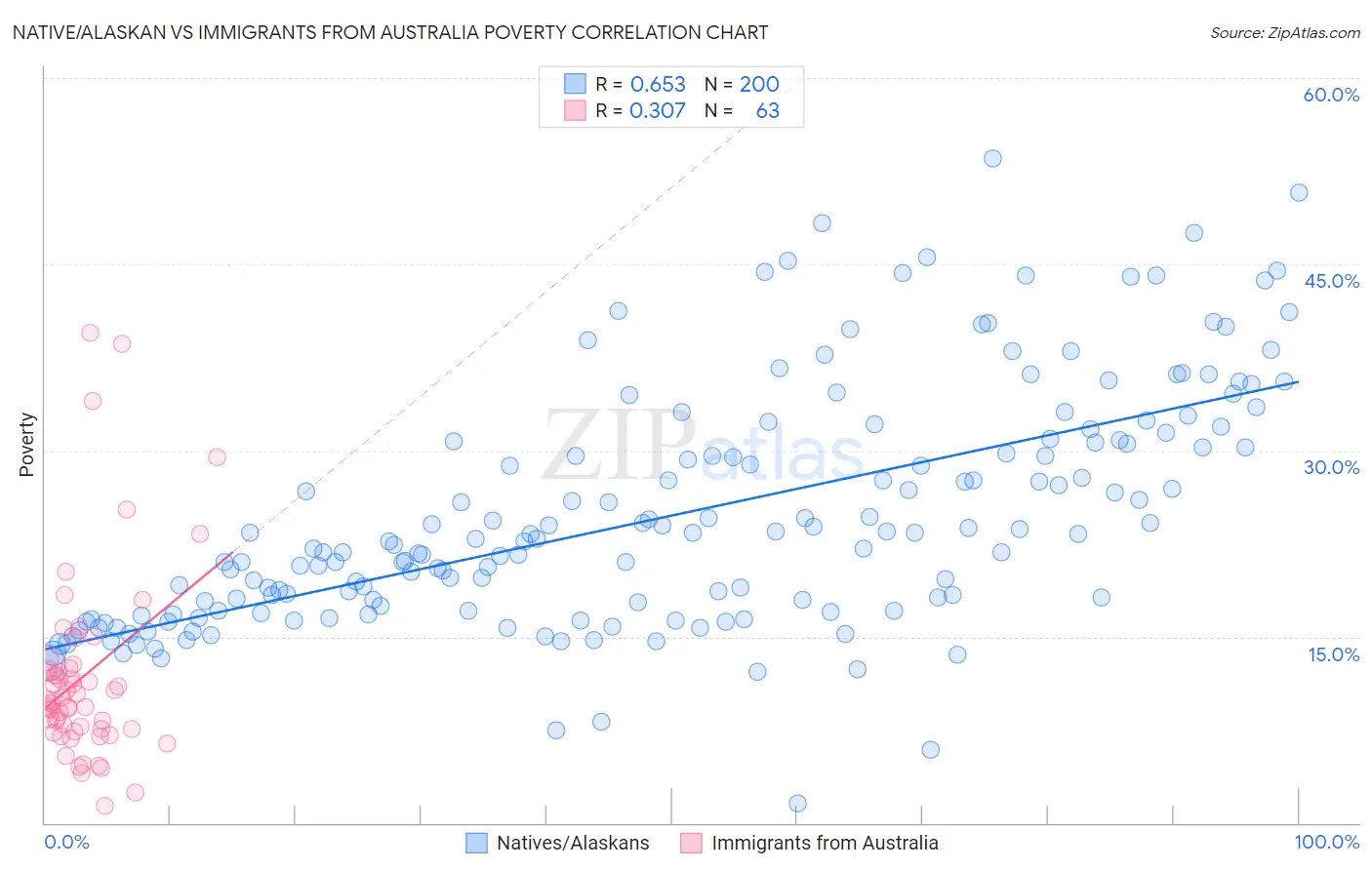 Native/Alaskan vs Immigrants from Australia Poverty