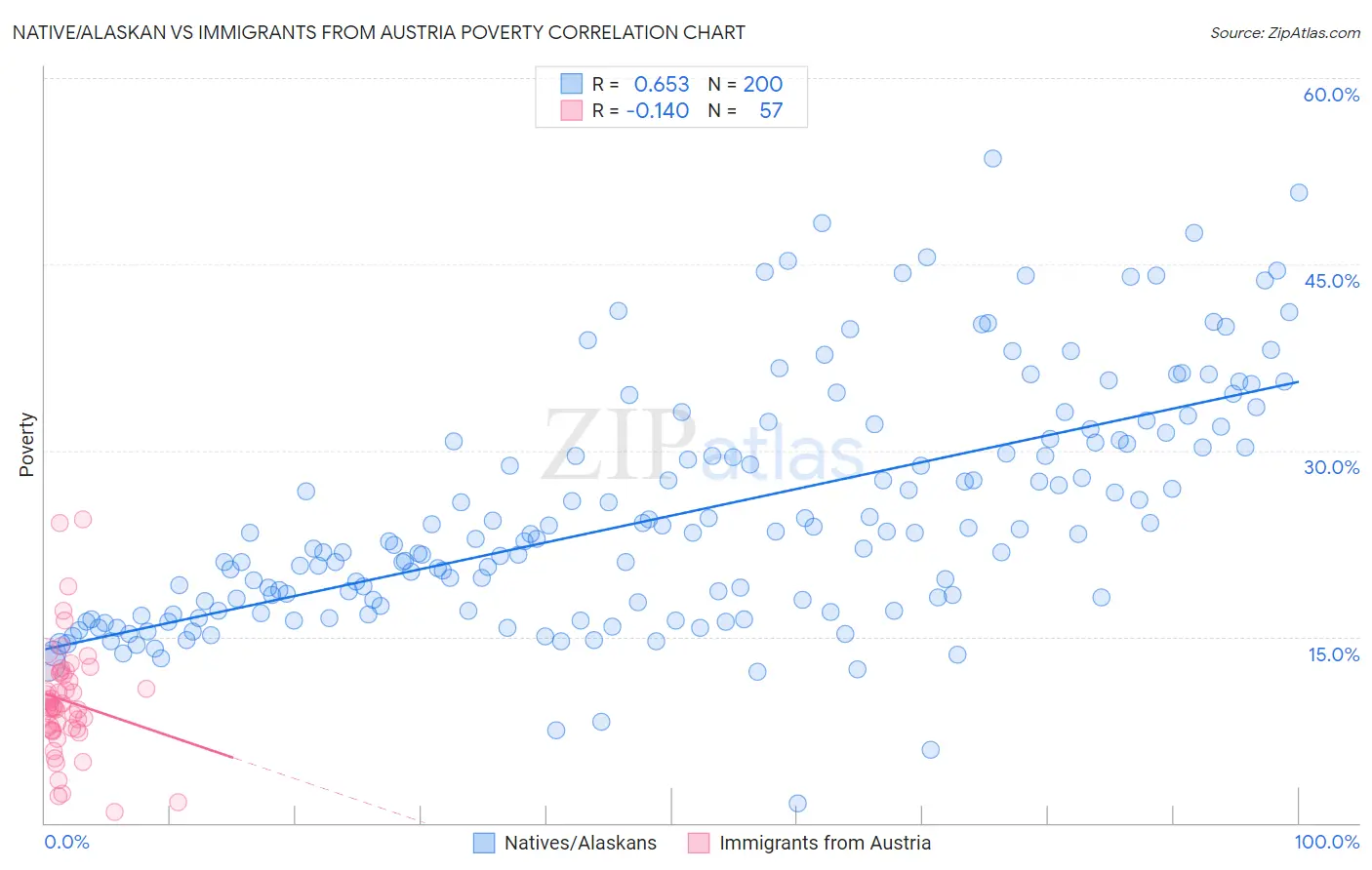 Native/Alaskan vs Immigrants from Austria Poverty