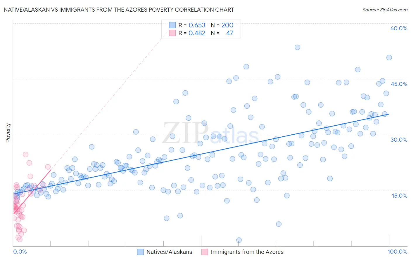 Native/Alaskan vs Immigrants from the Azores Poverty