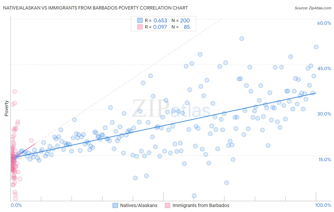 Native/Alaskan vs Immigrants from Barbados Poverty