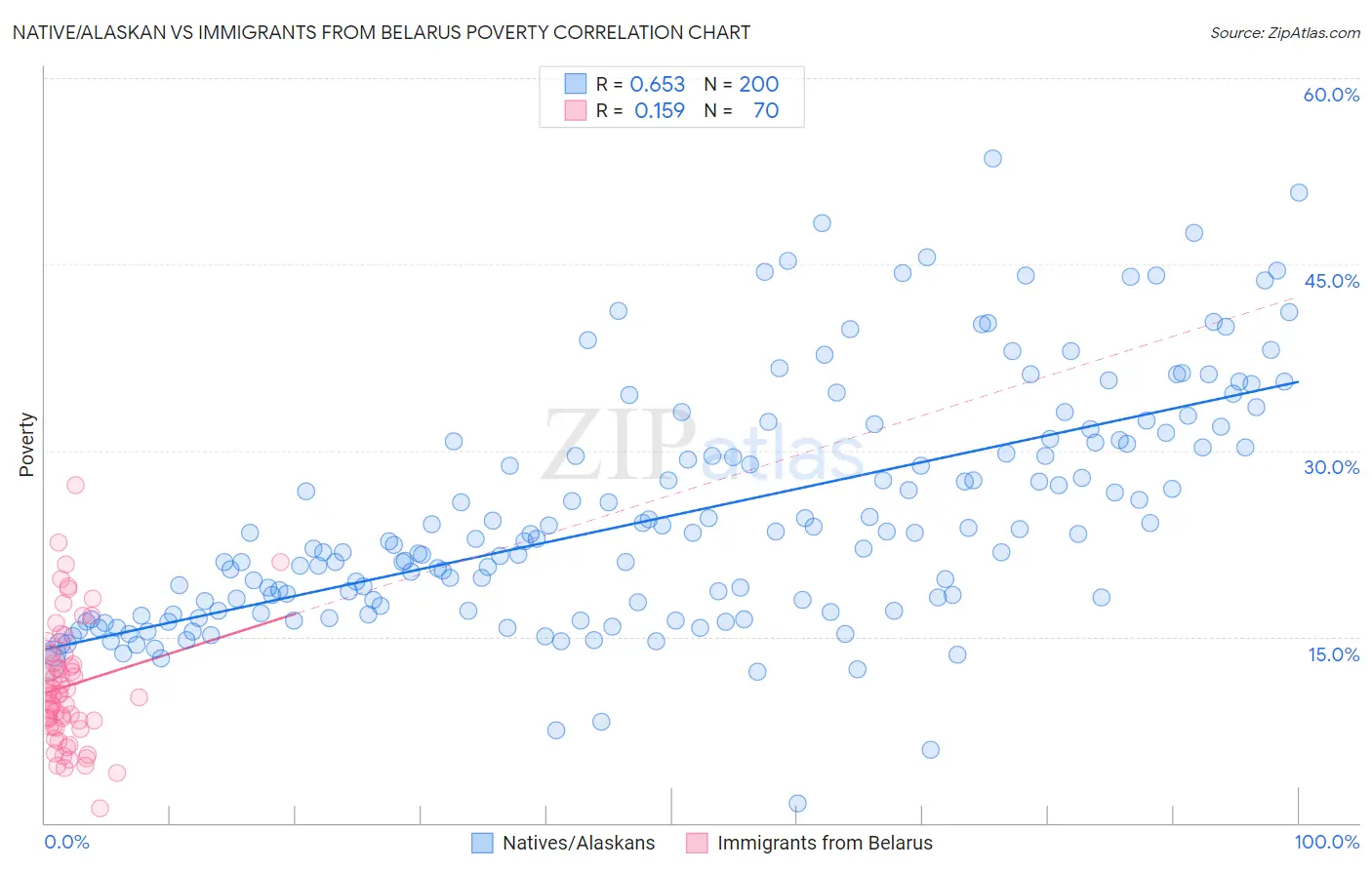 Native/Alaskan vs Immigrants from Belarus Poverty