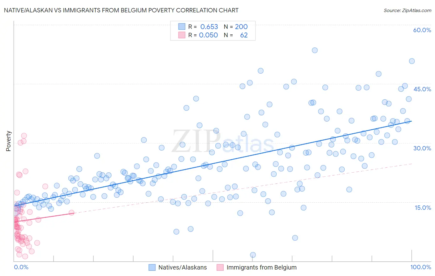 Native/Alaskan vs Immigrants from Belgium Poverty