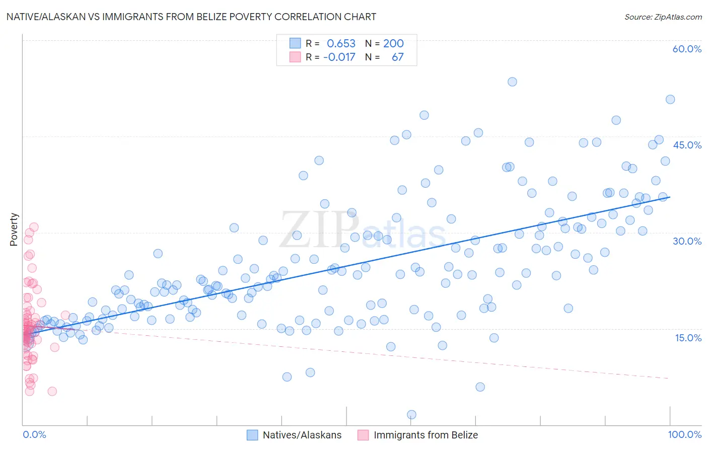 Native/Alaskan vs Immigrants from Belize Poverty