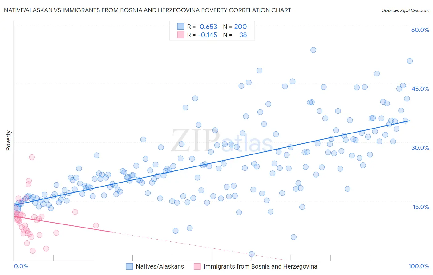 Native/Alaskan vs Immigrants from Bosnia and Herzegovina Poverty