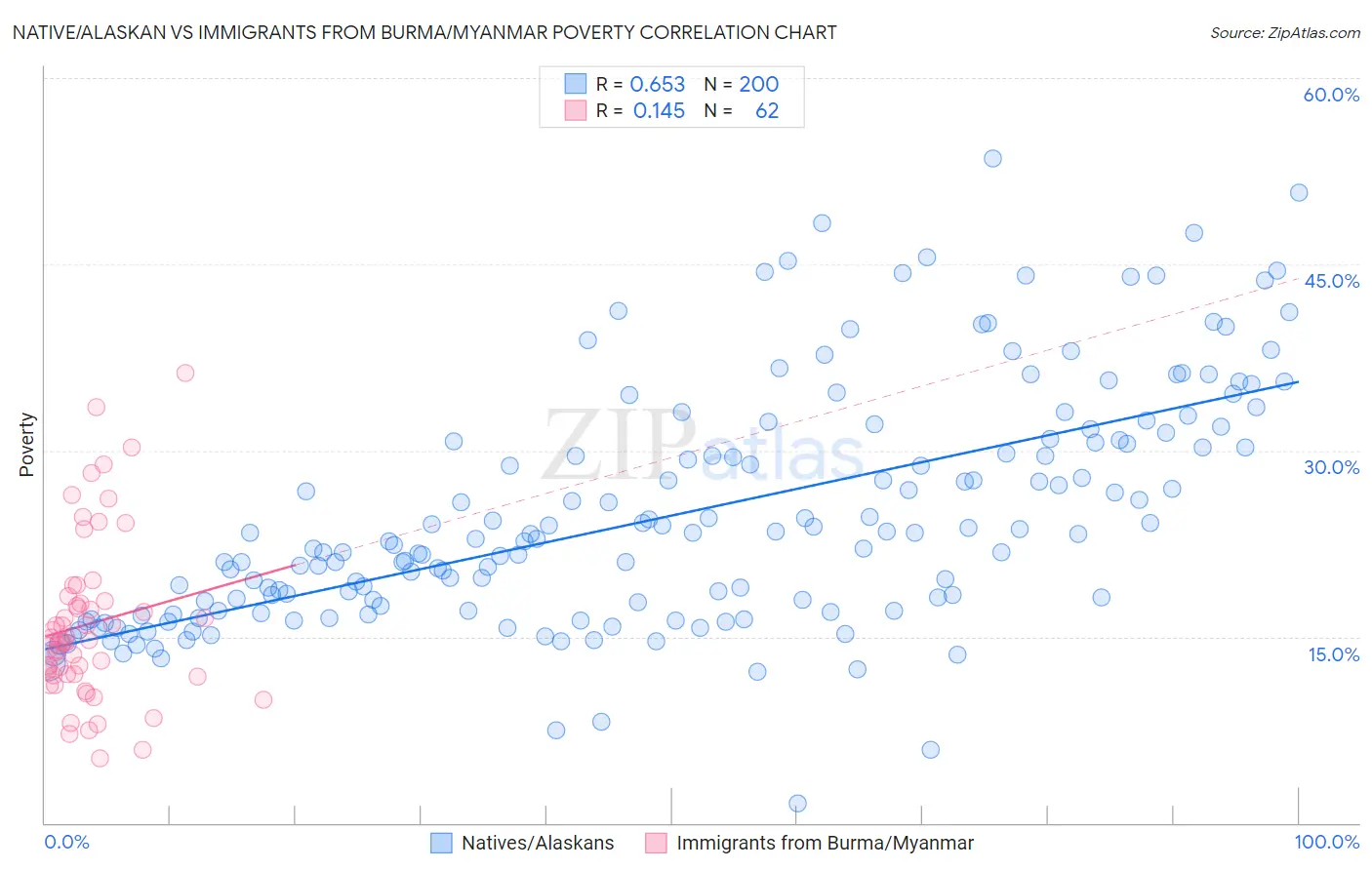 Native/Alaskan vs Immigrants from Burma/Myanmar Poverty
