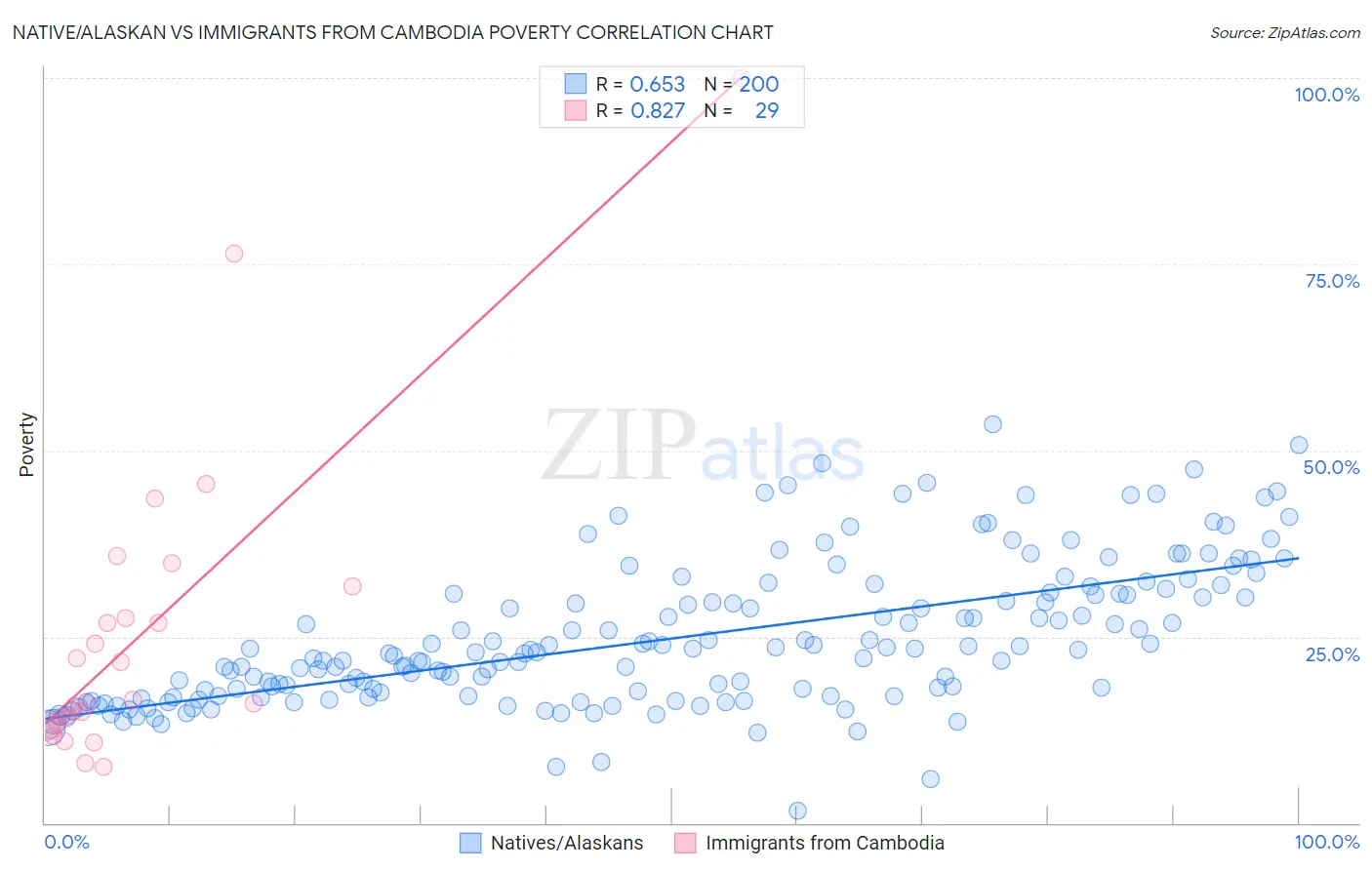 Native/Alaskan vs Immigrants from Cambodia Poverty