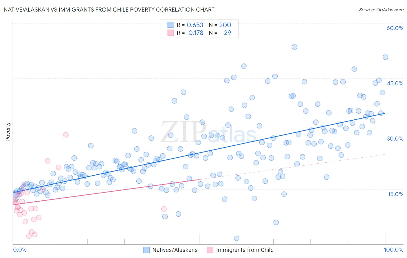 Native/Alaskan vs Immigrants from Chile Poverty