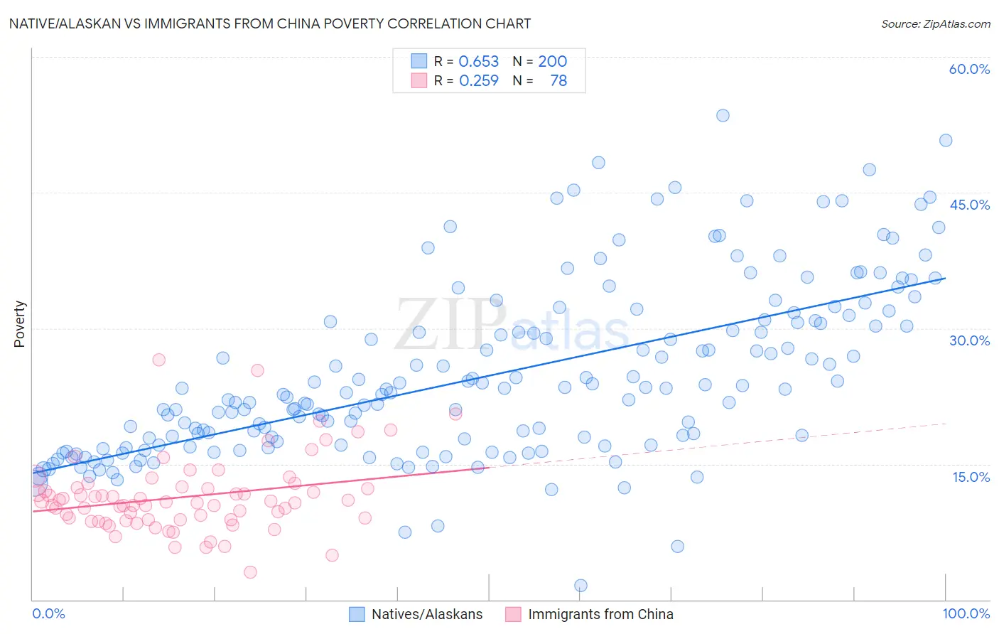 Native/Alaskan vs Immigrants from China Poverty