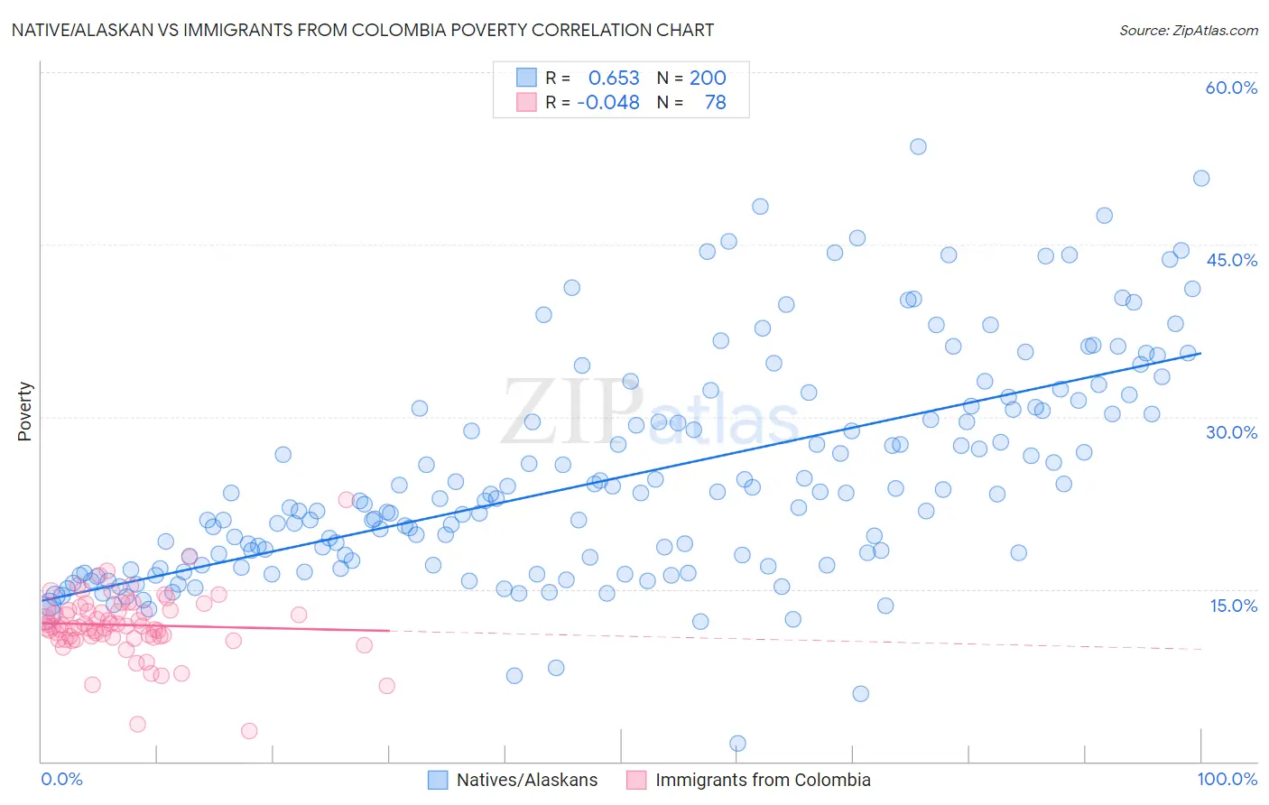 Native/Alaskan vs Immigrants from Colombia Poverty