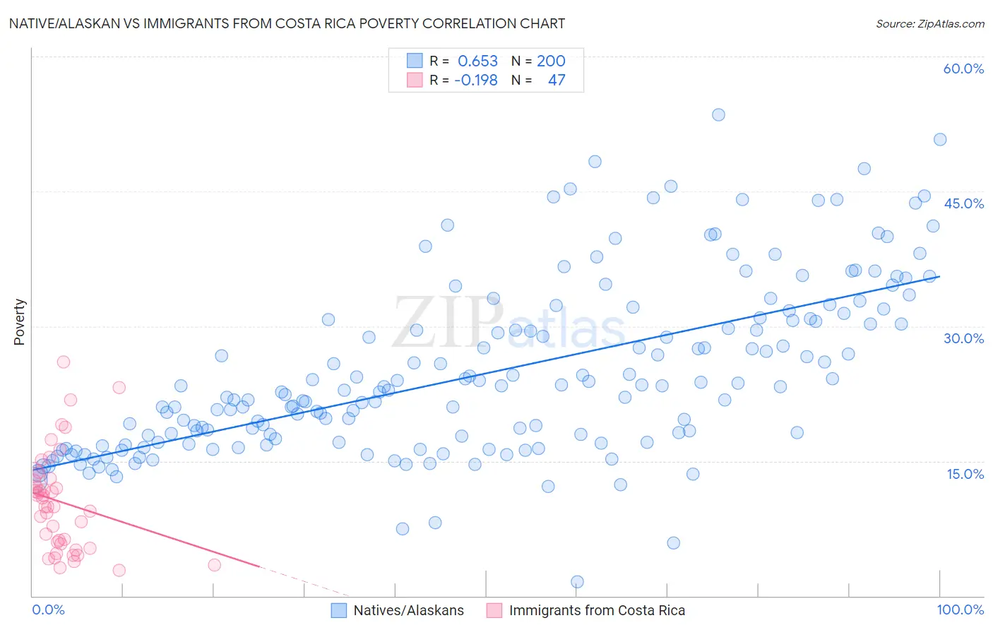 Native/Alaskan vs Immigrants from Costa Rica Poverty