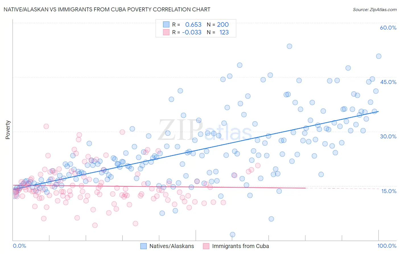 Native/Alaskan vs Immigrants from Cuba Poverty
