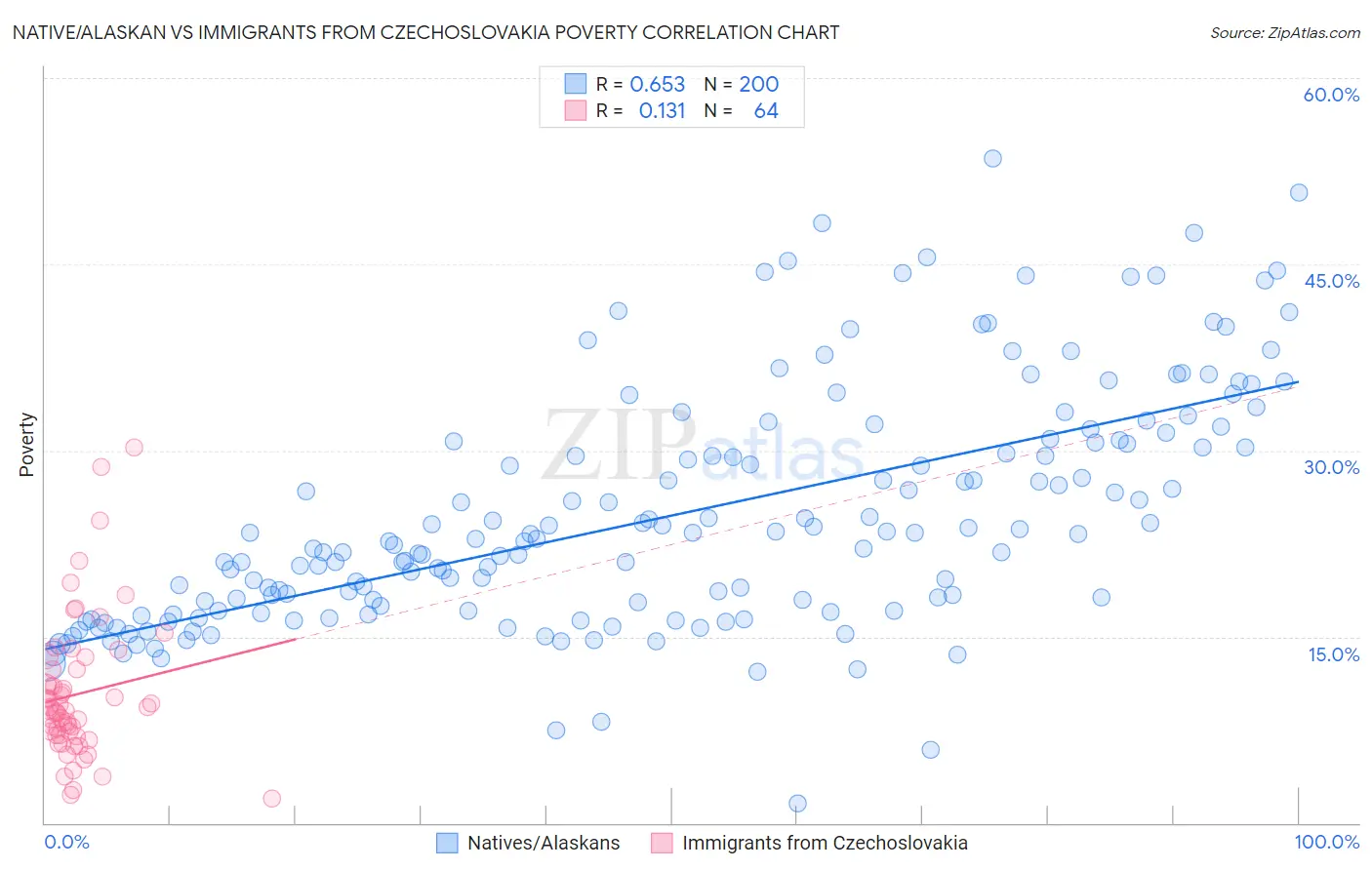 Native/Alaskan vs Immigrants from Czechoslovakia Poverty