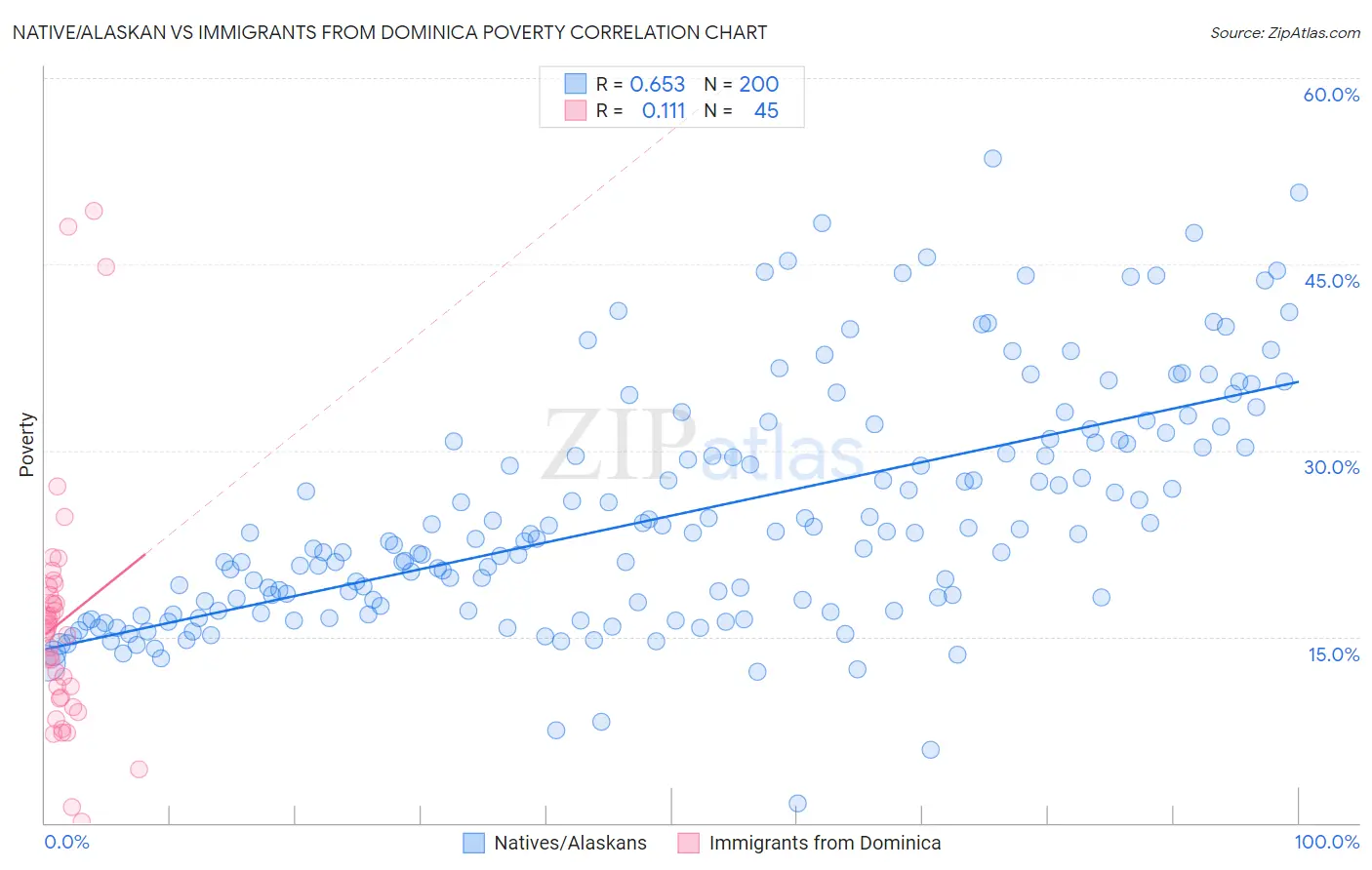 Native/Alaskan vs Immigrants from Dominica Poverty