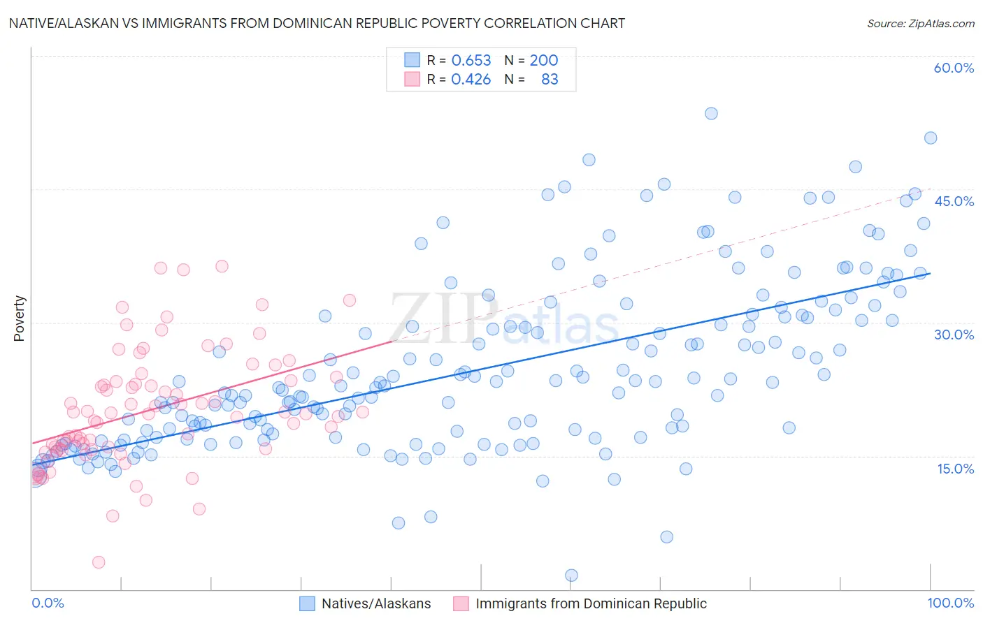 Native/Alaskan vs Immigrants from Dominican Republic Poverty