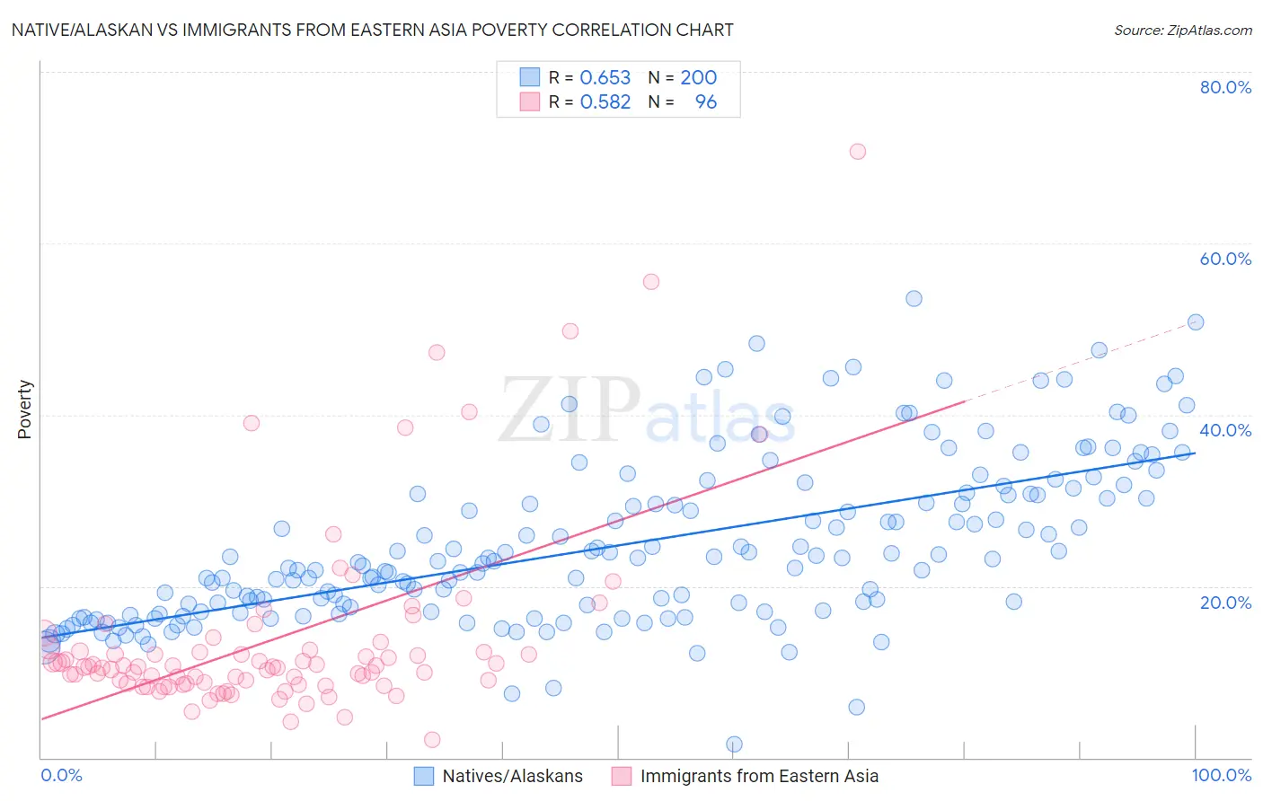 Native/Alaskan vs Immigrants from Eastern Asia Poverty