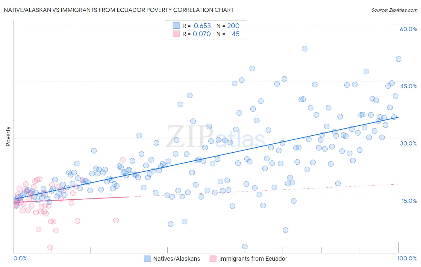 Native/Alaskan vs Immigrants from Ecuador Poverty