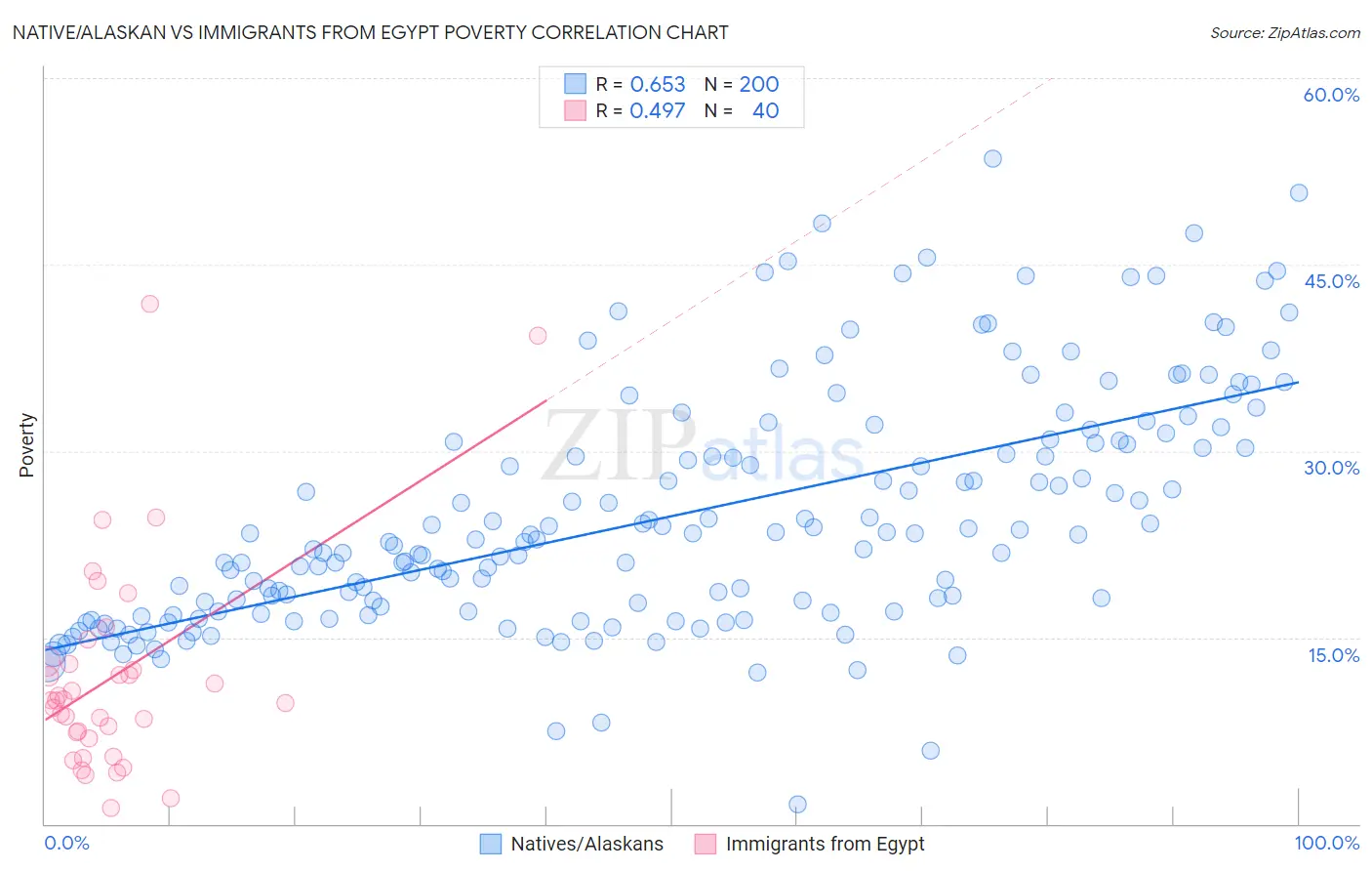 Native/Alaskan vs Immigrants from Egypt Poverty