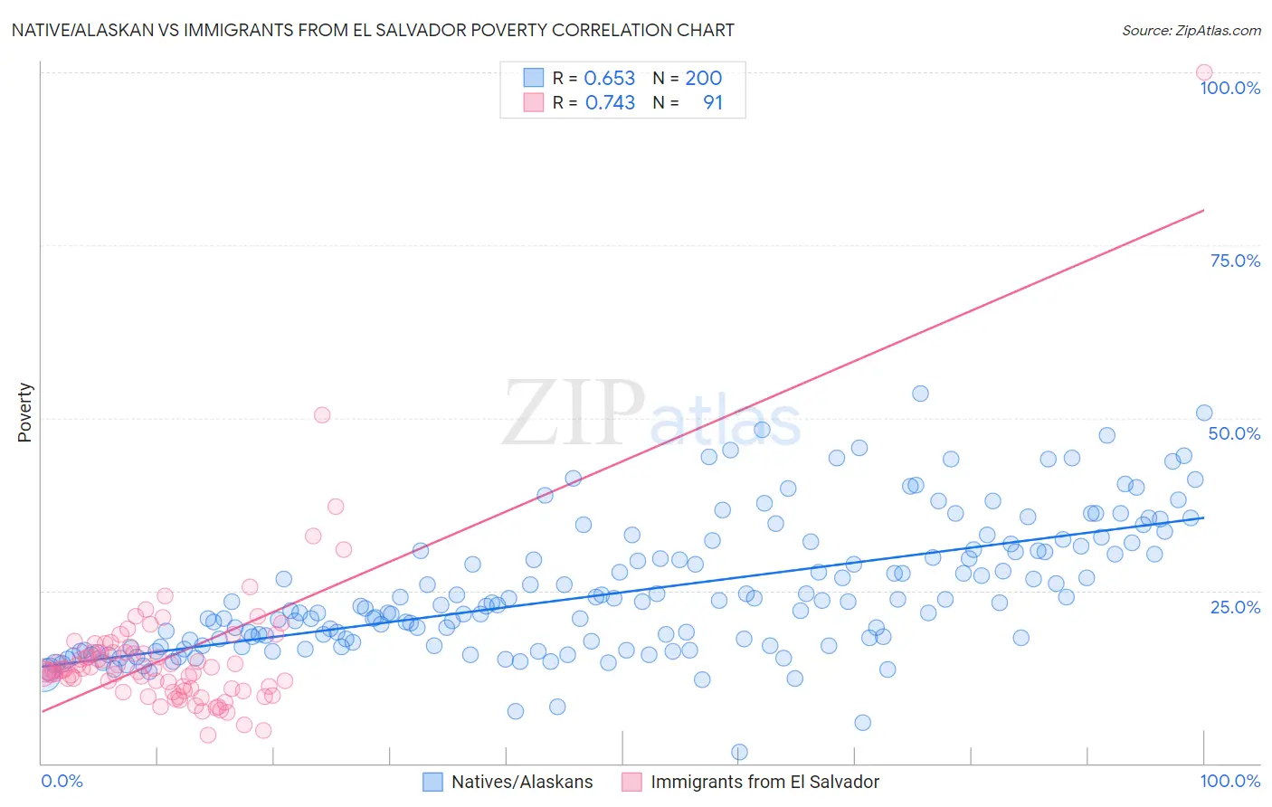 Native/Alaskan vs Immigrants from El Salvador Poverty