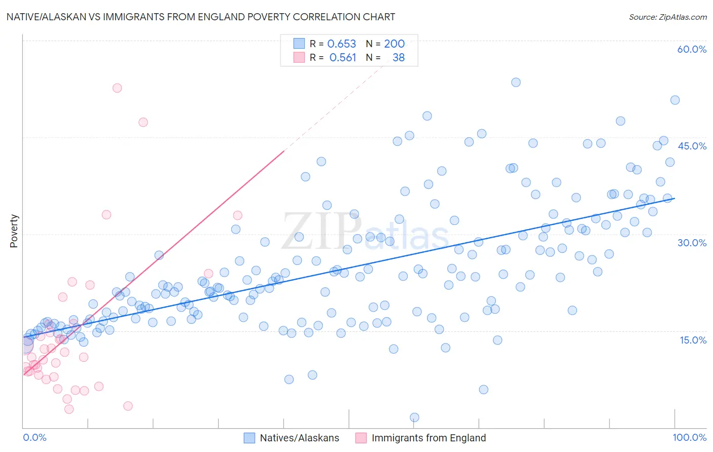 Native/Alaskan vs Immigrants from England Poverty
