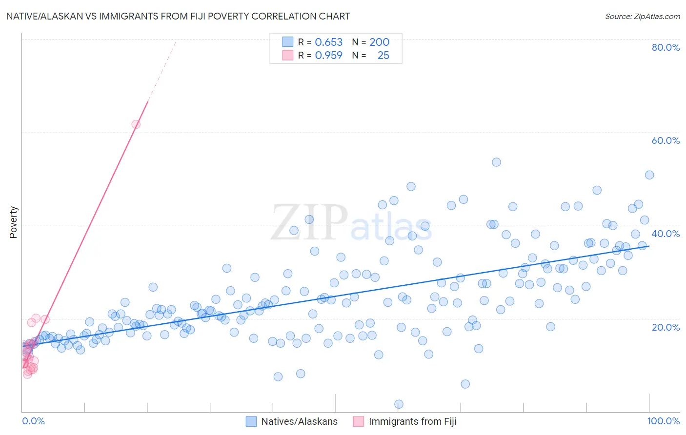 Native/Alaskan vs Immigrants from Fiji Poverty