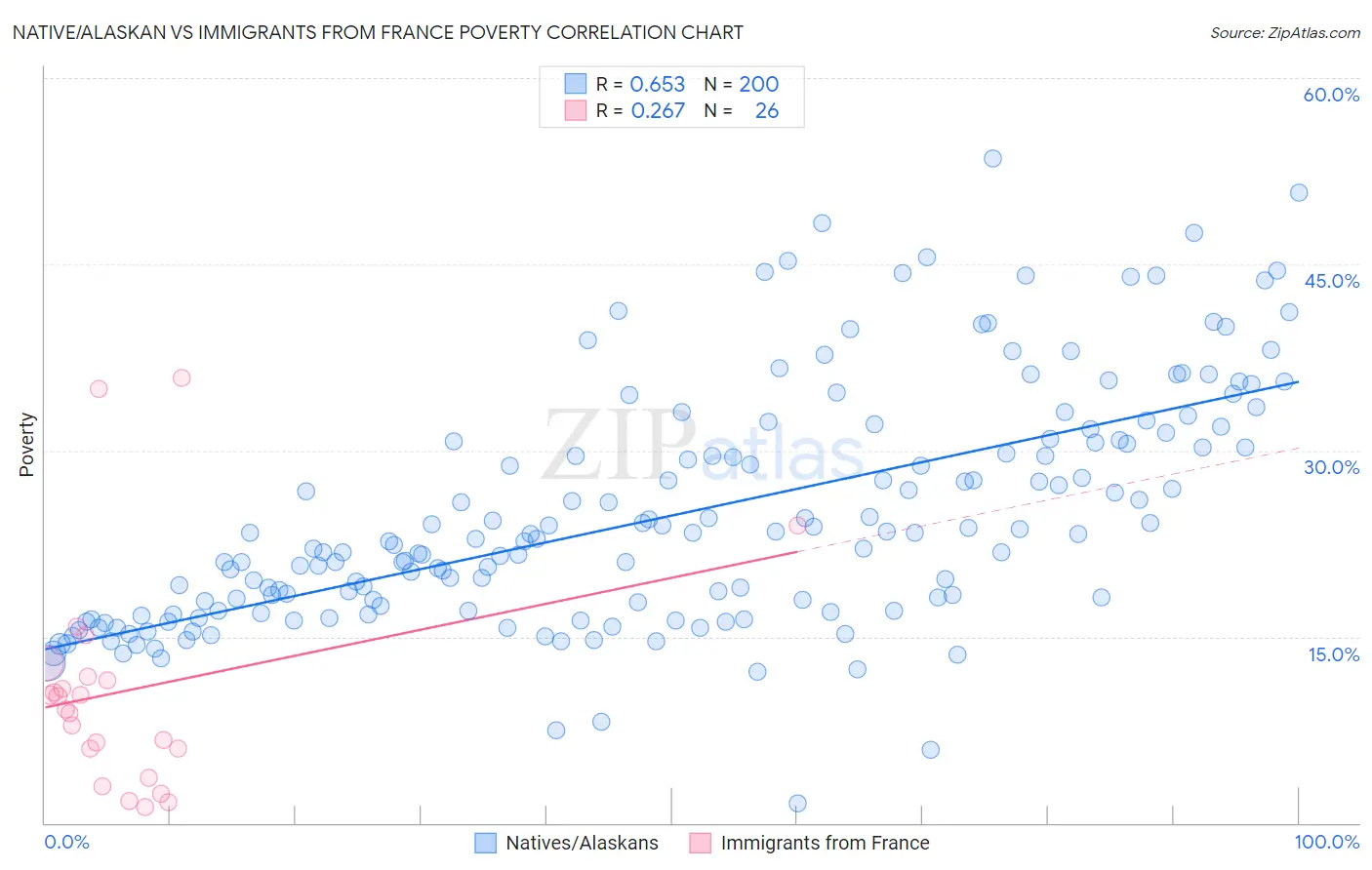 Native/Alaskan vs Immigrants from France Poverty