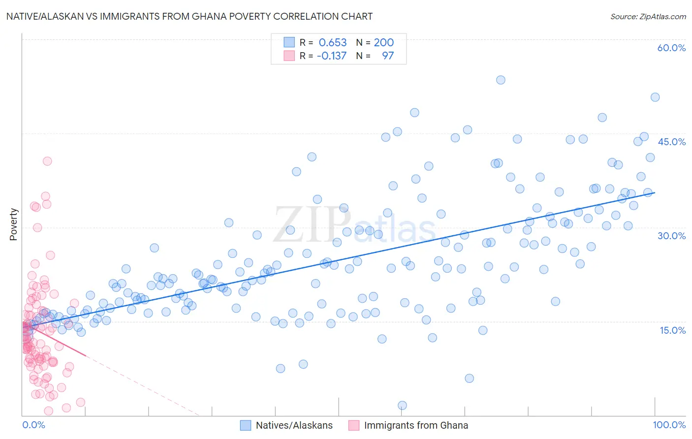 Native/Alaskan vs Immigrants from Ghana Poverty