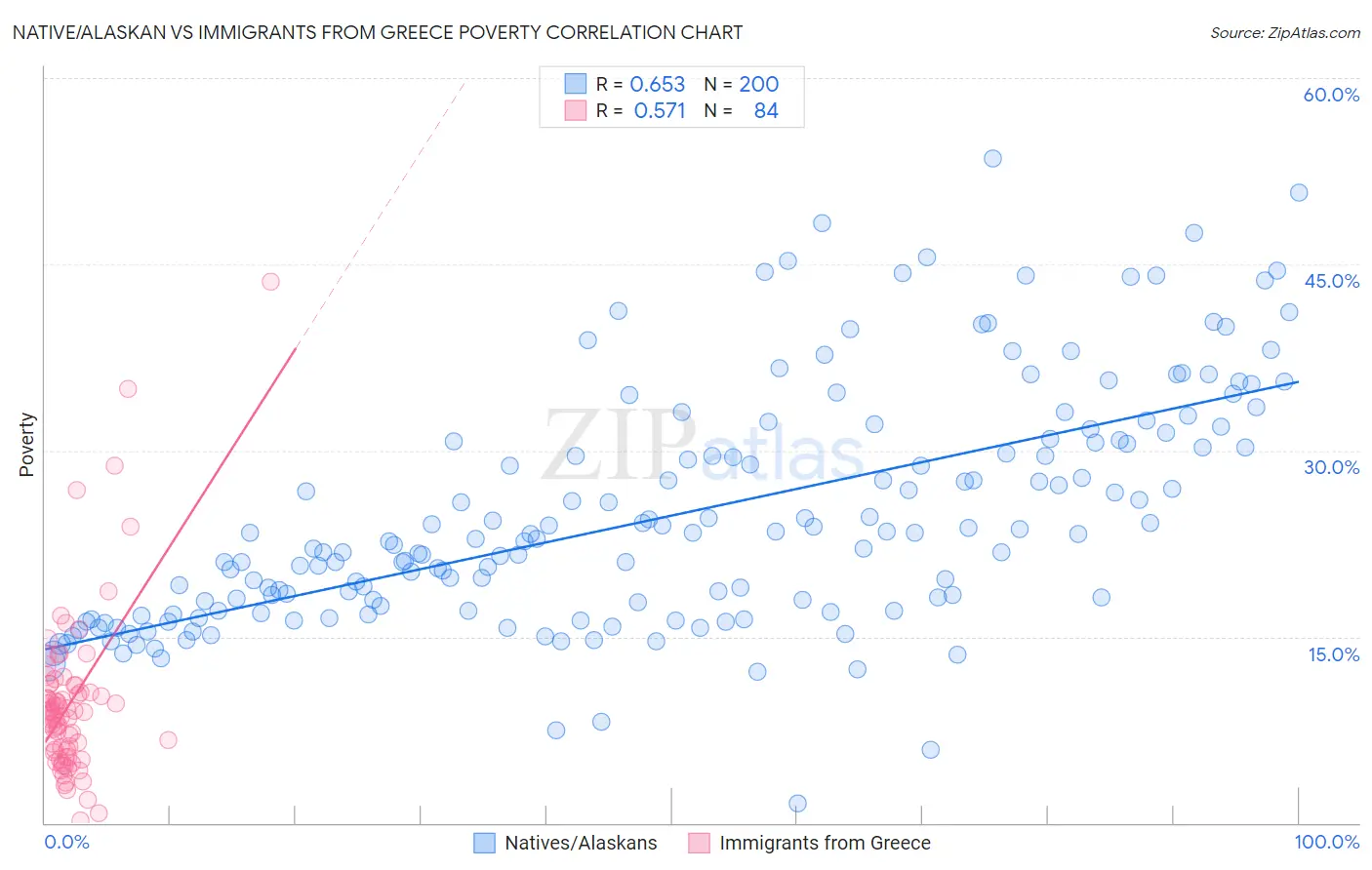 Native/Alaskan vs Immigrants from Greece Poverty