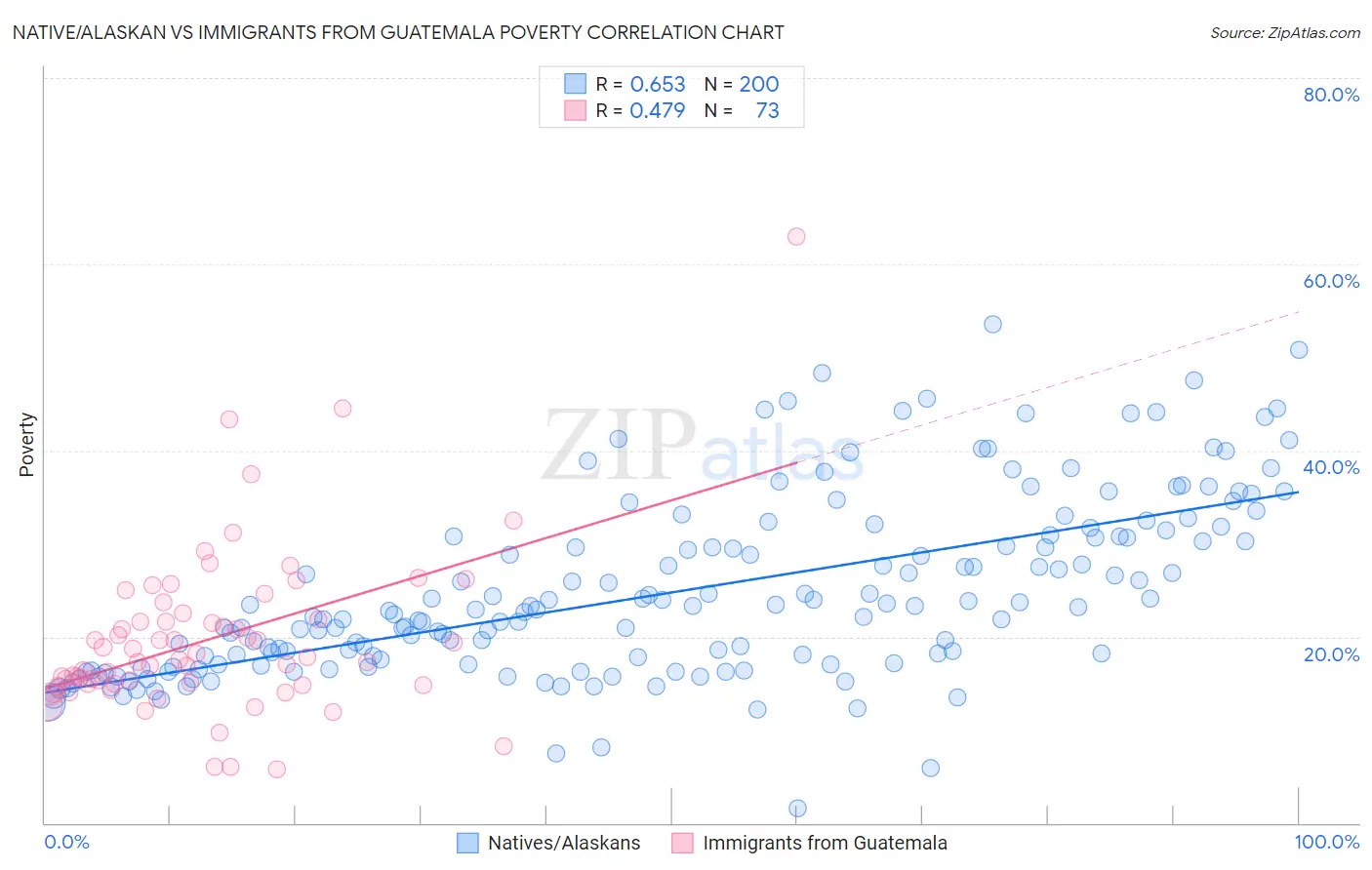 Native/Alaskan vs Immigrants from Guatemala Poverty