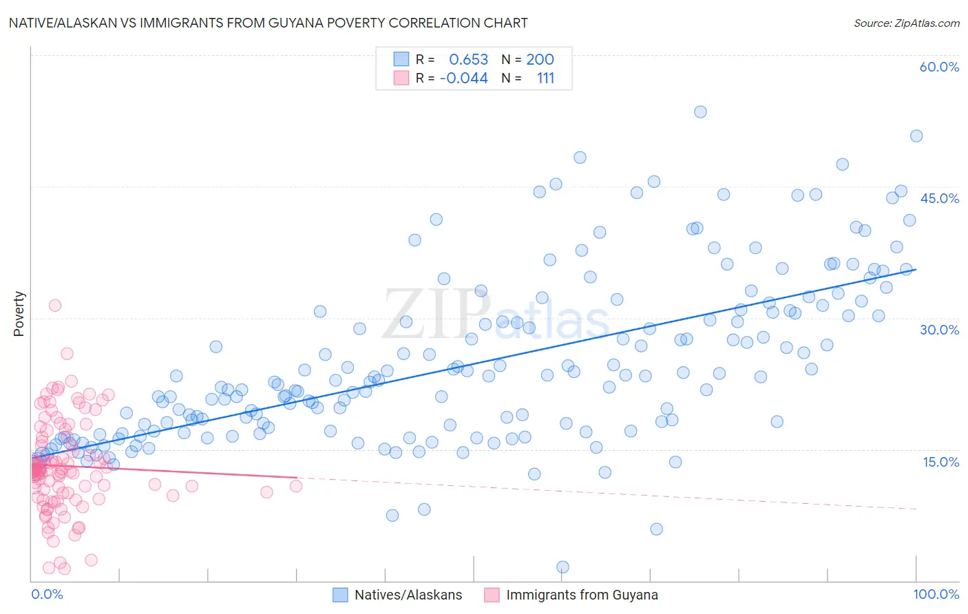 Native/Alaskan vs Immigrants from Guyana Poverty