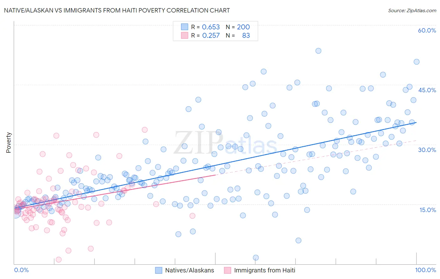 Native/Alaskan vs Immigrants from Haiti Poverty