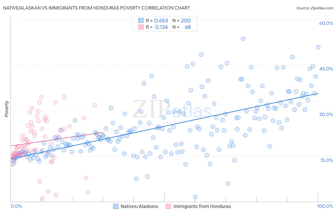 Native/Alaskan vs Immigrants from Honduras Poverty