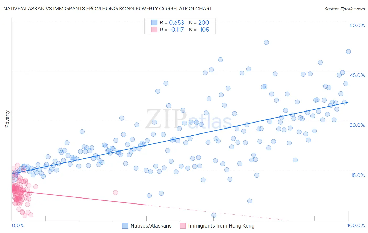 Native/Alaskan vs Immigrants from Hong Kong Poverty