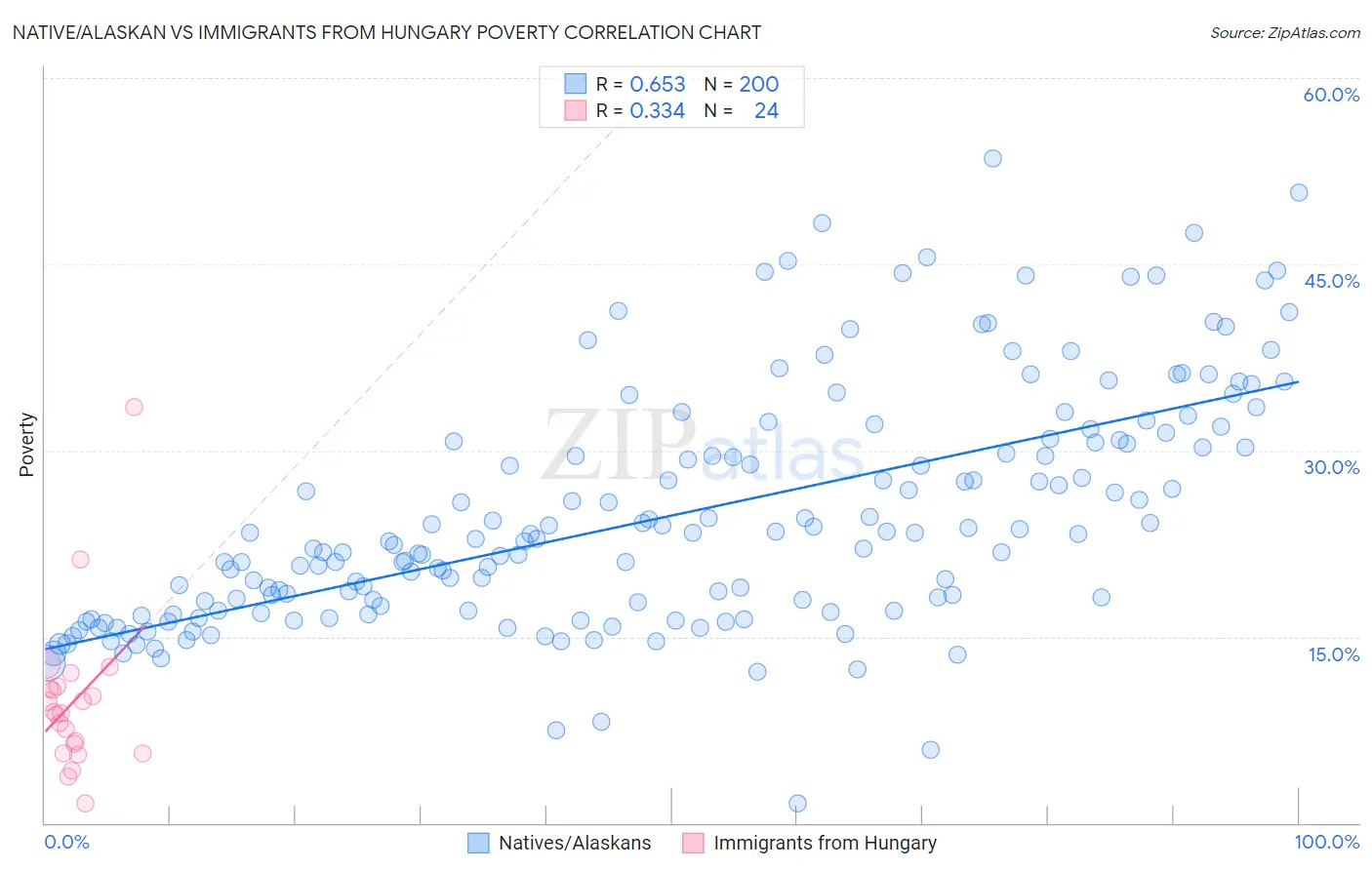 Native/Alaskan vs Immigrants from Hungary Poverty