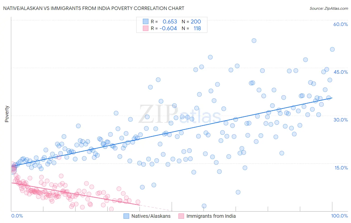 Native/Alaskan vs Immigrants from India Poverty
