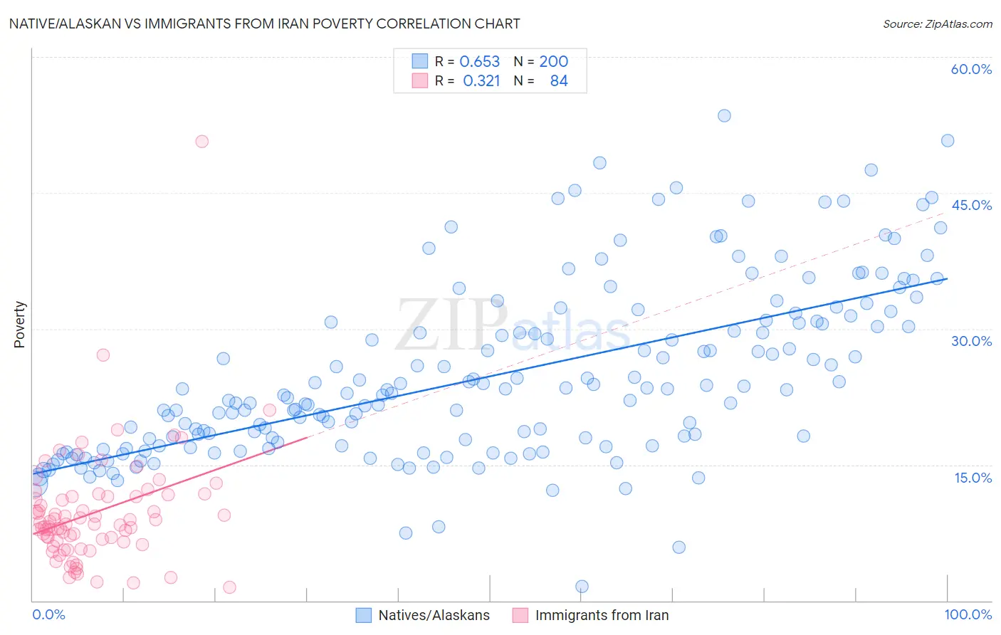 Native/Alaskan vs Immigrants from Iran Poverty