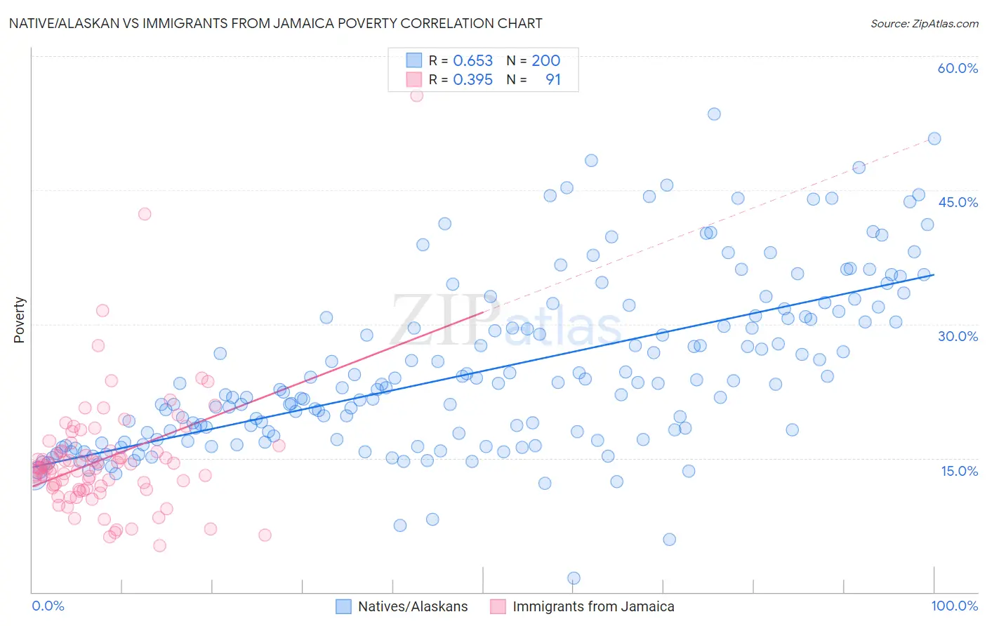 Native/Alaskan vs Immigrants from Jamaica Poverty