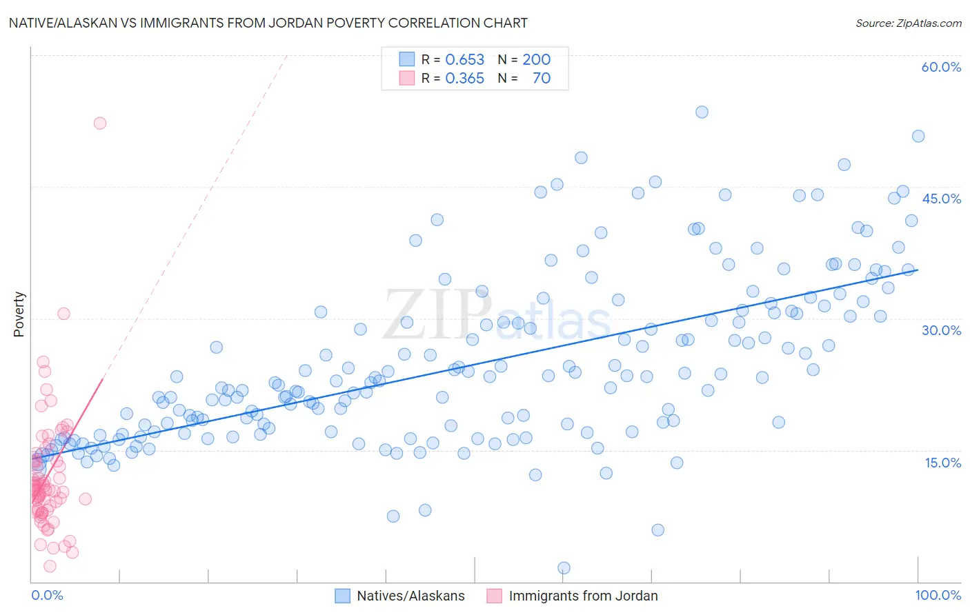 Native/Alaskan vs Immigrants from Jordan Poverty
