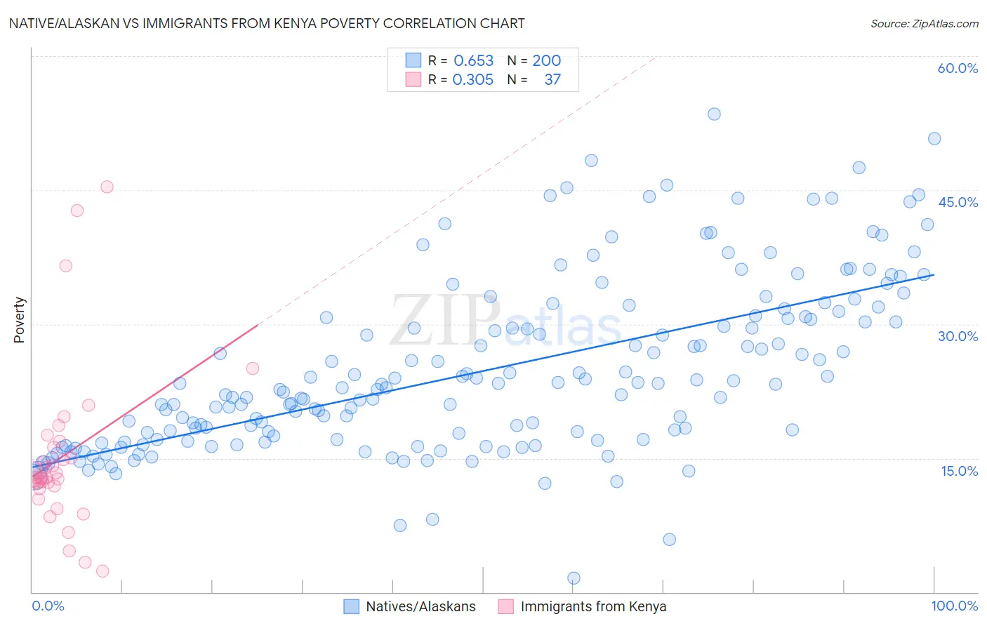 Native/Alaskan vs Immigrants from Kenya Poverty