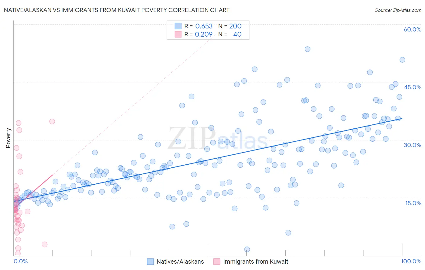 Native/Alaskan vs Immigrants from Kuwait Poverty