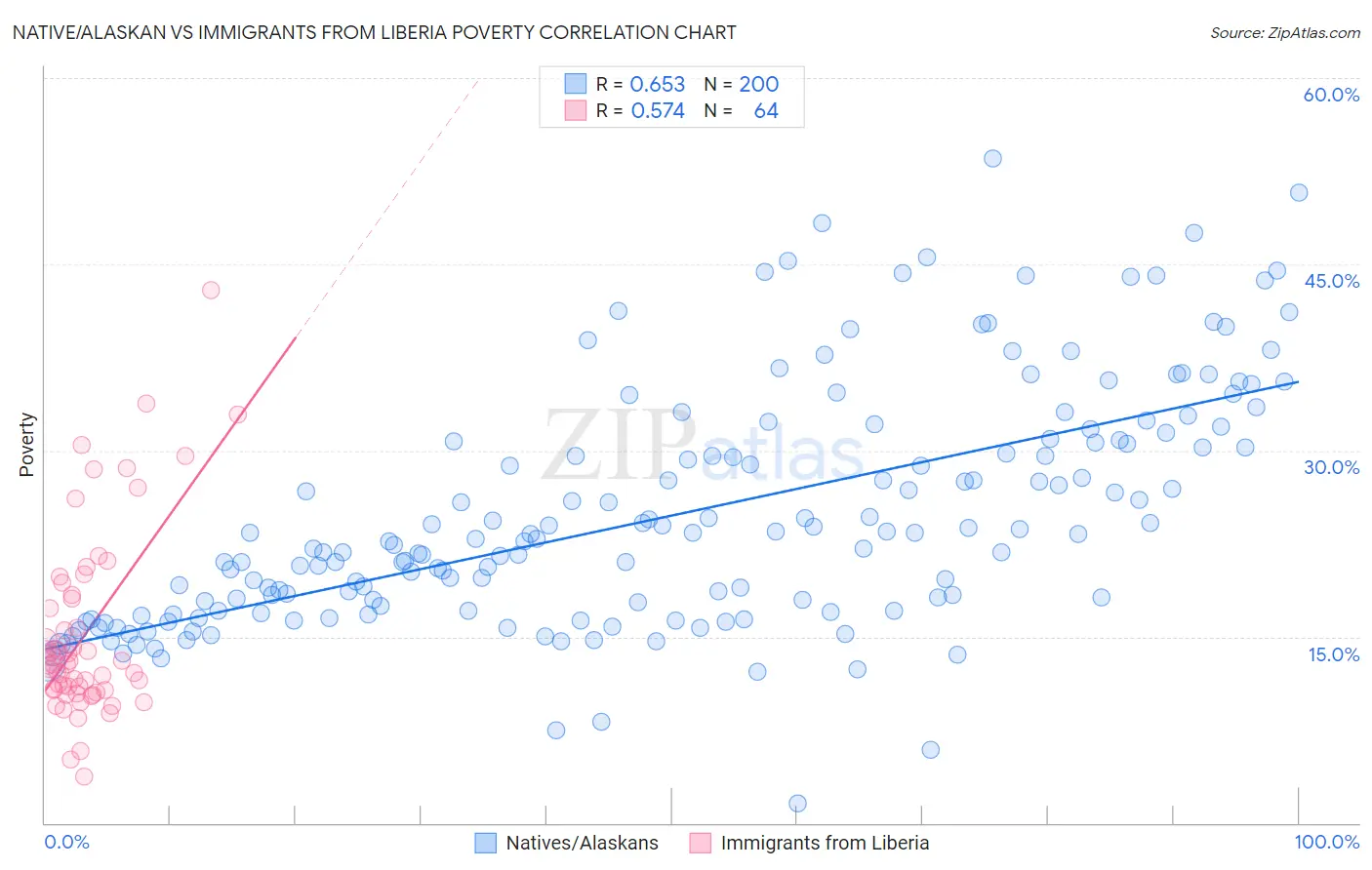Native/Alaskan vs Immigrants from Liberia Poverty