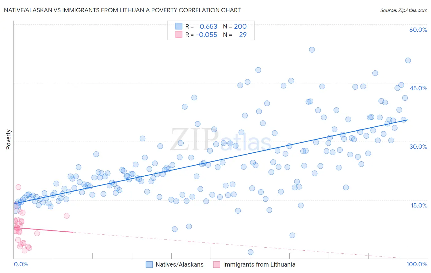 Native/Alaskan vs Immigrants from Lithuania Poverty