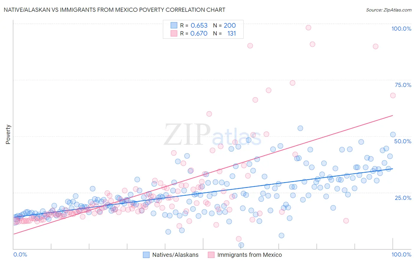 Native/Alaskan vs Immigrants from Mexico Poverty