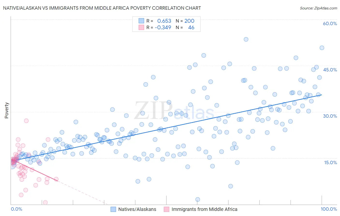Native/Alaskan vs Immigrants from Middle Africa Poverty